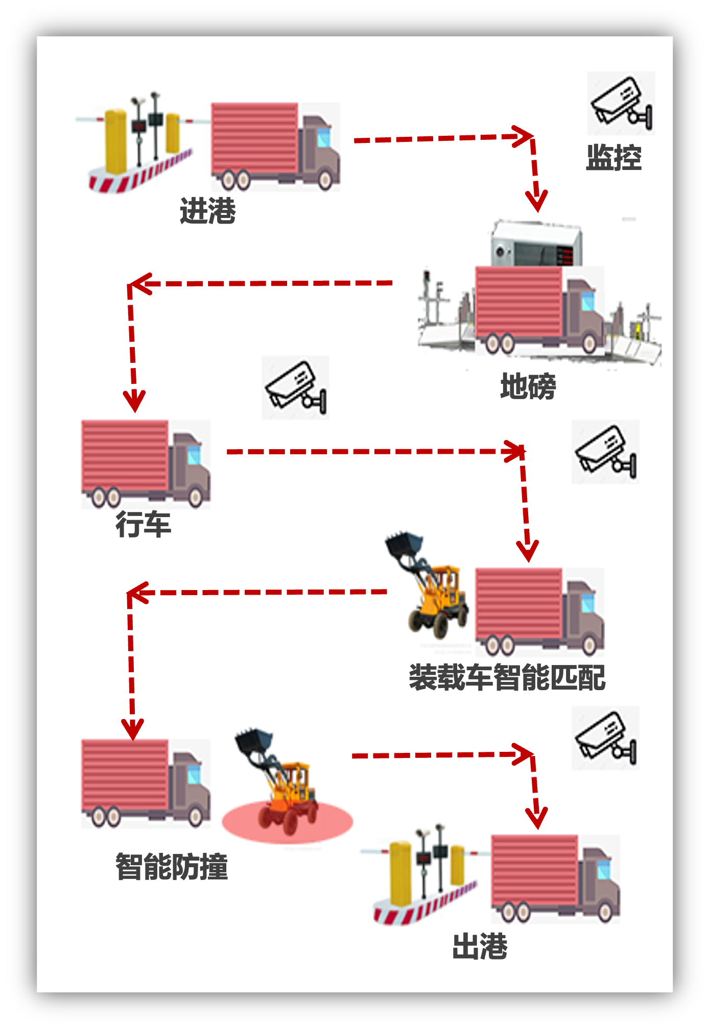 散貨無人堆場(chǎng)和智能理貨